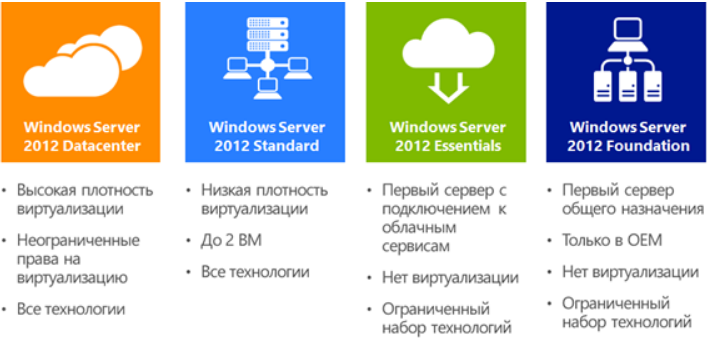 Различия между редакциями Windows Server 2012 R2