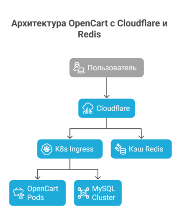 [Пользователь] → [Ingress] → [PrestaShop Pods] → [Redis] → [MariaDB] - visual selection (1)