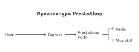 [Пользователь] → [Ingress] → [PrestaShop Pods] → [Redis] → [MariaDB] - visual selection